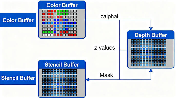 Структура буфера кадра в компьютерной графике с тремя основными компонентами