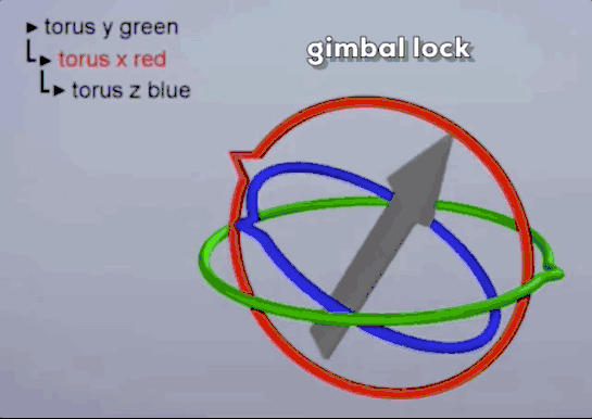 Gimbal Lock возникает, когда две оси выравниваются, что приводит к потере независимой оси вращения